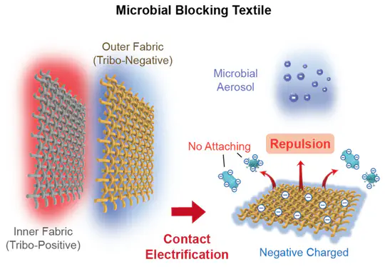 Self-powered microbial blocking textile driven by triboelectric charges