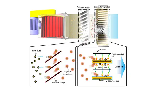 Self-powered Fine Dust Filtration System Using Triboelectrification Induced Electric Field