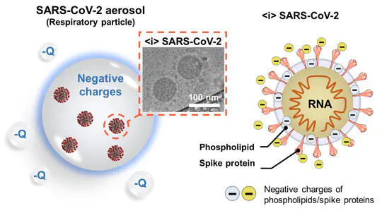 Virus blocking textile for SARS-CoV-2 using human body triboelectric energy harvesting